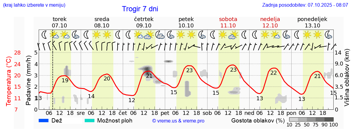 Vreme 7 dni