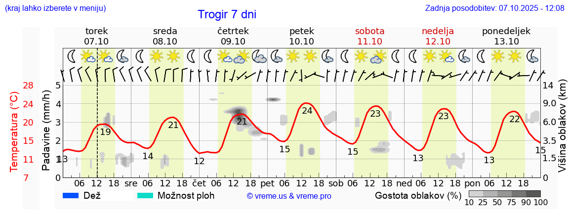 Vreme 7 dni
