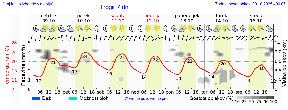 Vreme 7 dni