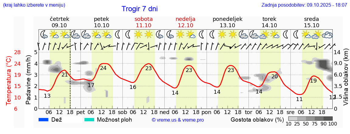 Vreme 7 dni