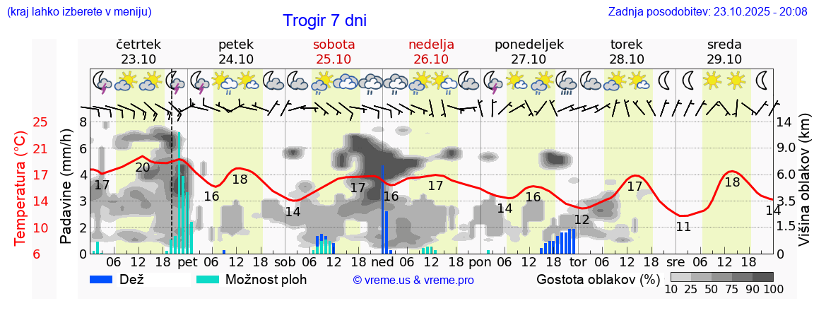 Vreme 7 dni