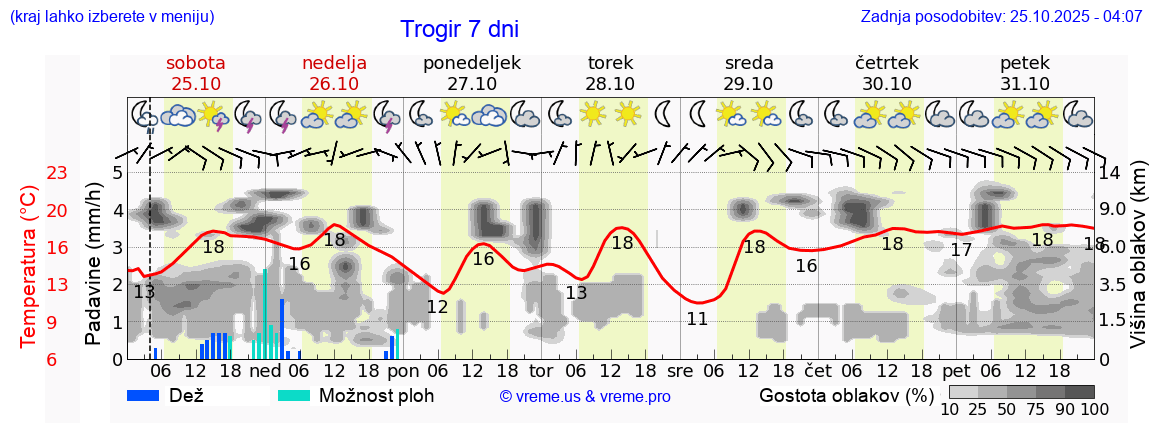 Vreme 7 dni