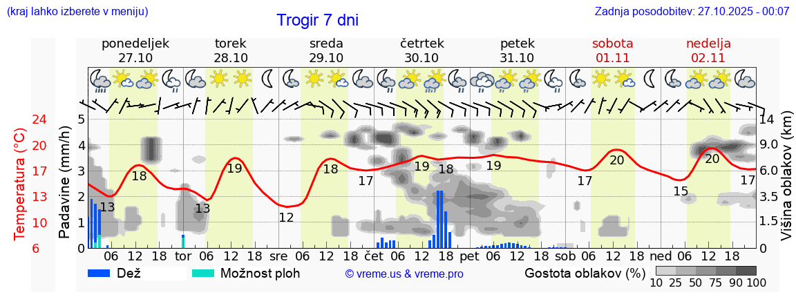 Vreme 7 dni
