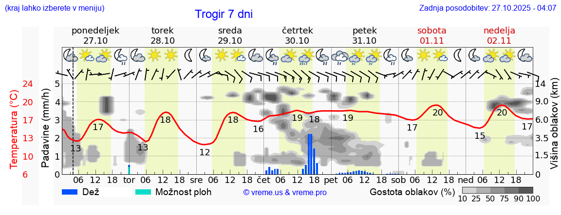 Vreme 7 dni