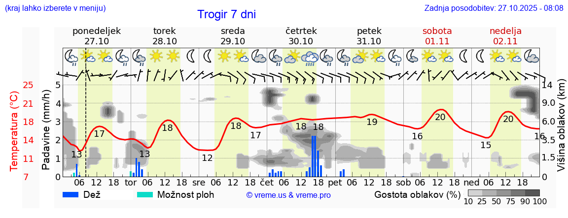Vreme 7 dni