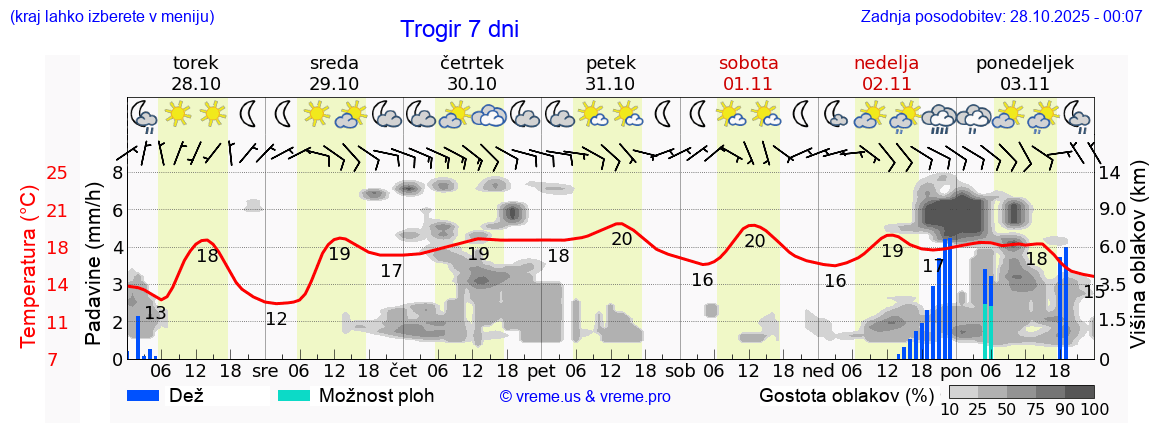 Vreme 7 dni