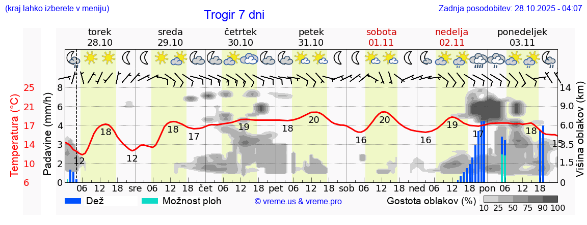 Vreme 7 dni