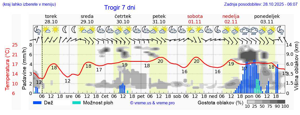 Vreme 7 dni