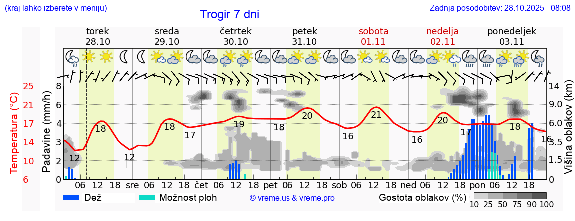 Vreme 7 dni