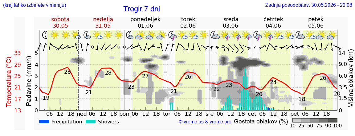 Wetter 7 Tage