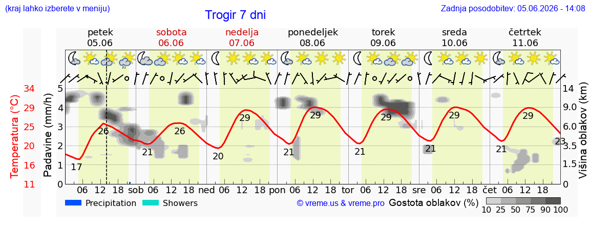Wetter 7 Tage