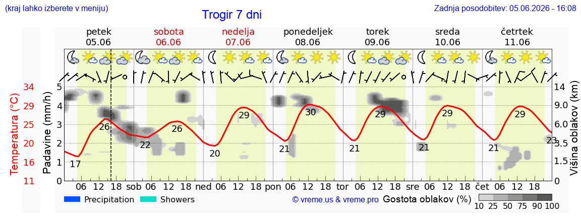 Wetter 7 Tage