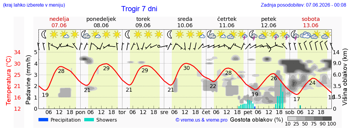 Wetter 7 Tage