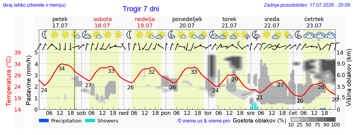 Vreme 7 dni