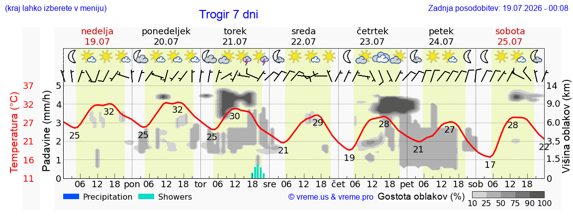Vreme 7 dni