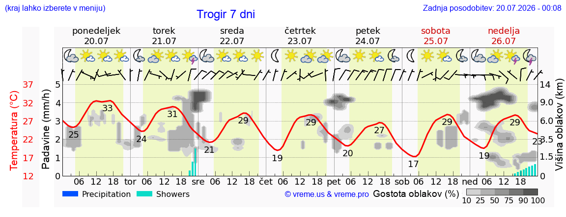 Vreme 7 dni