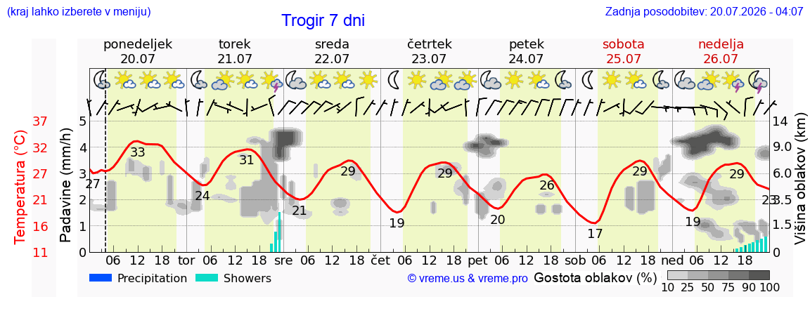 Vreme 7 dni