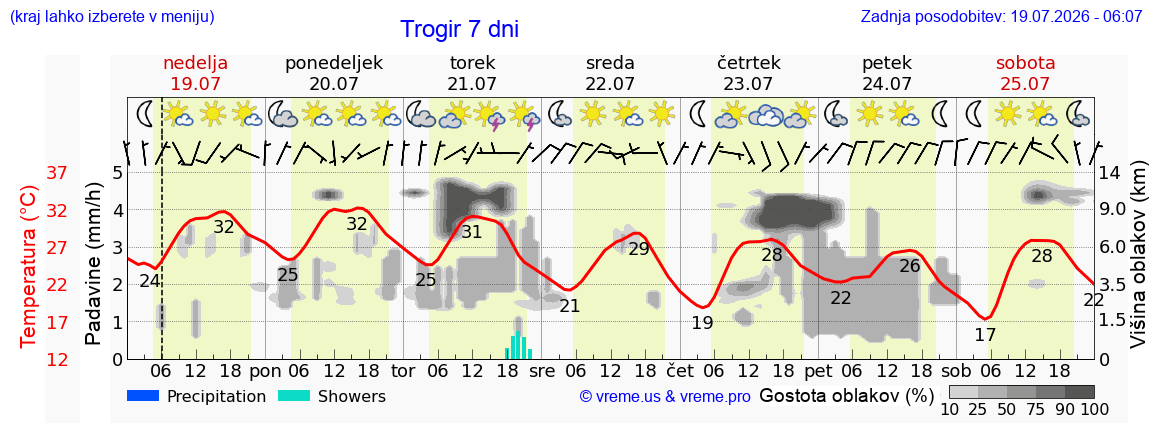 Vreme 7 dni