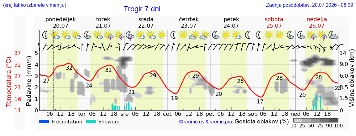 Vreme 7 dni