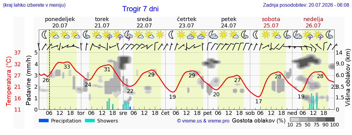 Vreme 7 dni
