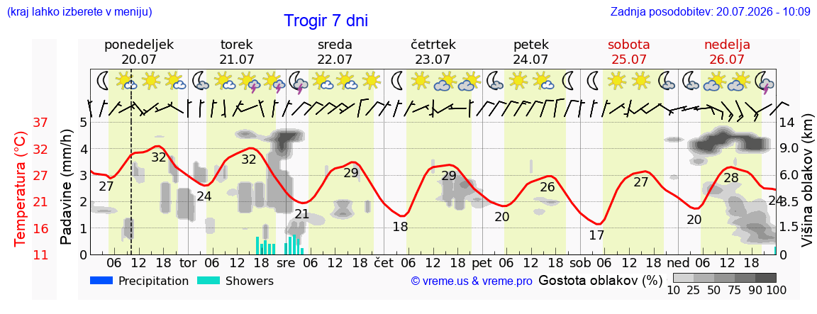 Vreme 7 dni