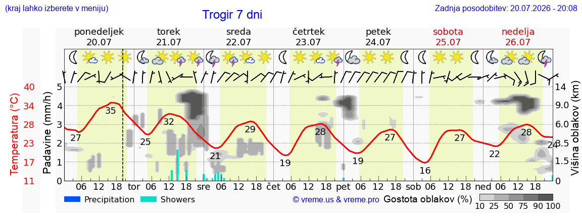 Vreme 7 dni