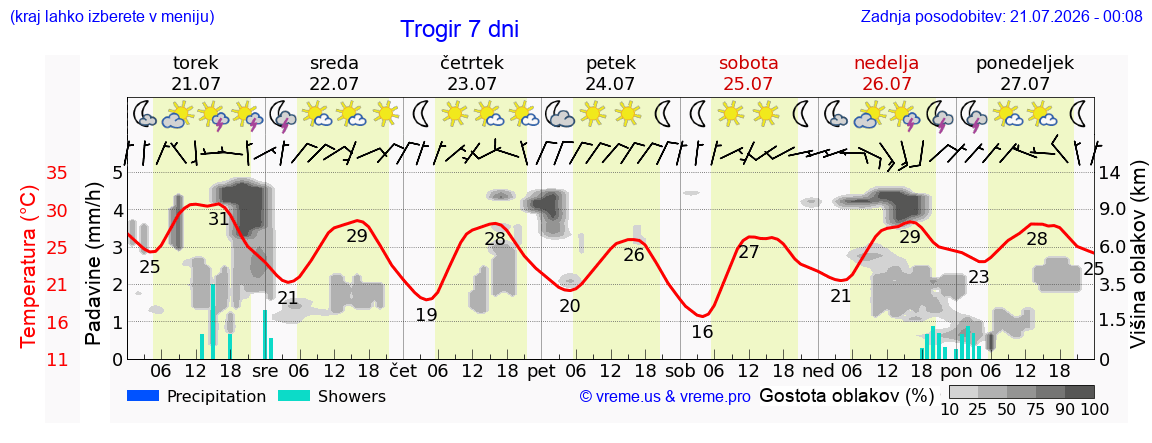 Vreme 7 dni