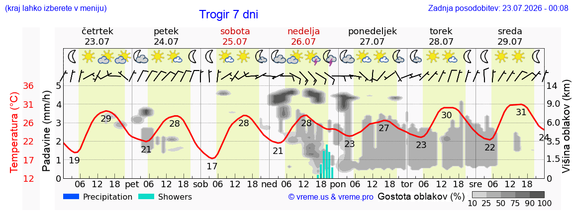 Vreme 7 dni