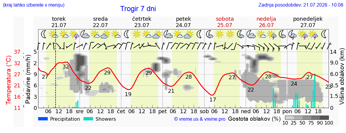 Vreme 7 dni