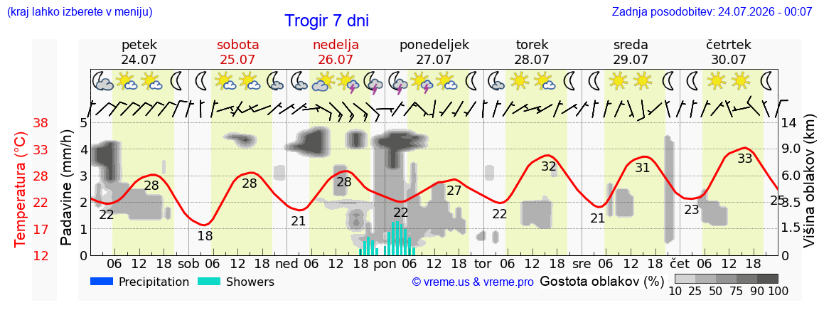 Vreme 7 dni