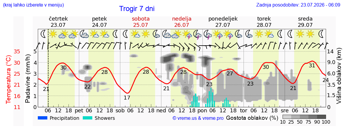 Vreme 7 dni