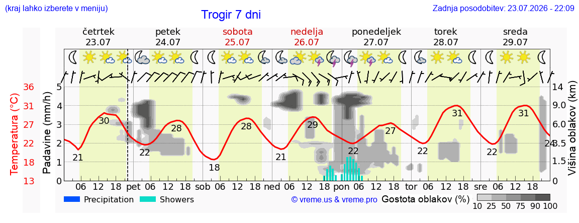 Vreme 7 dni