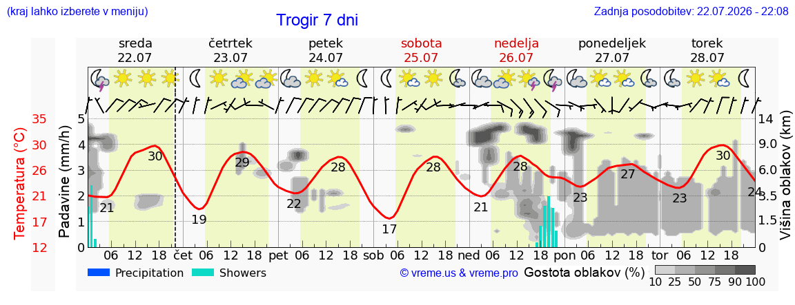 Vreme 7 dni