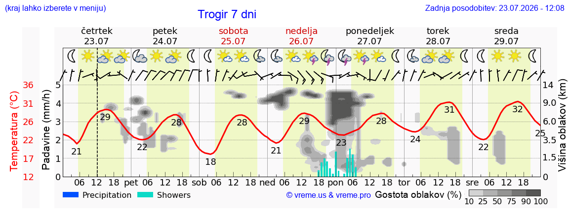 Vreme 7 dni