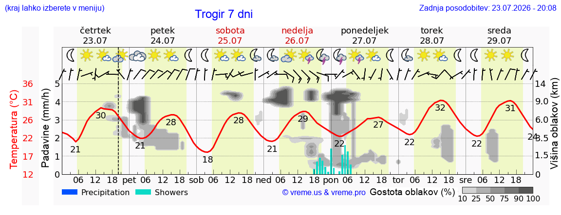 Vreme 7 dni