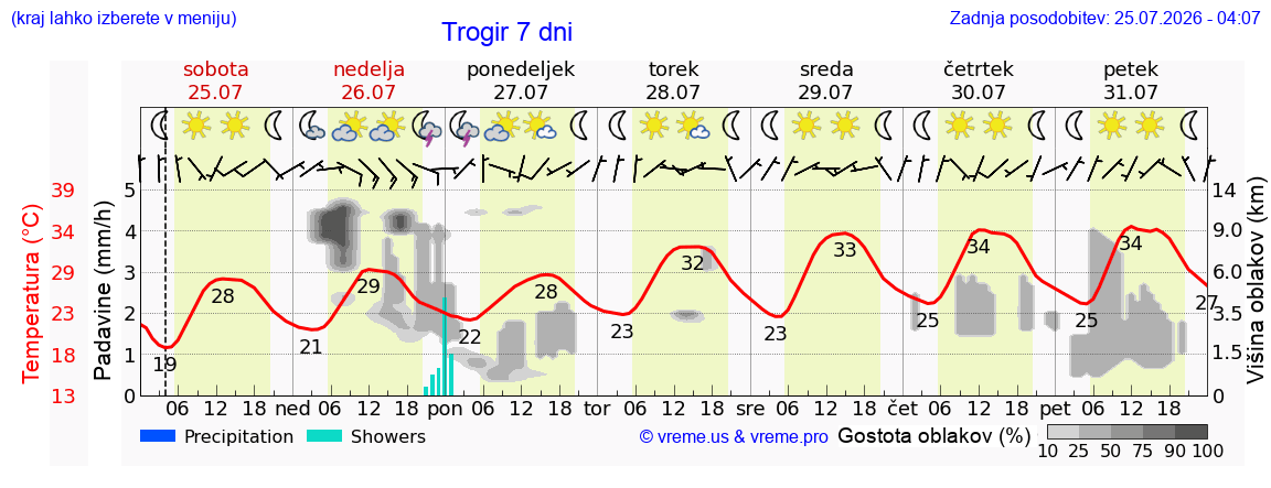 Vreme 7 dni