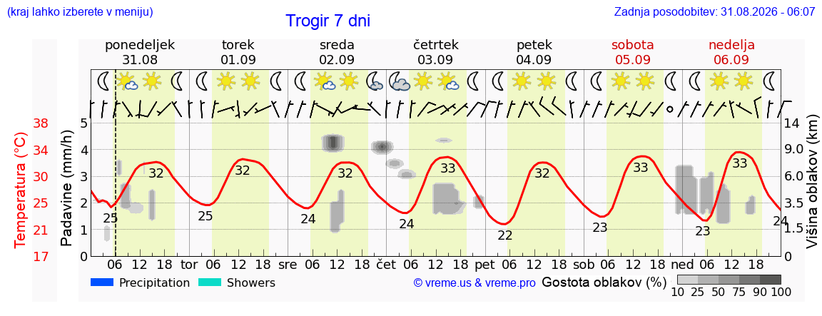 Vreme 7 dni