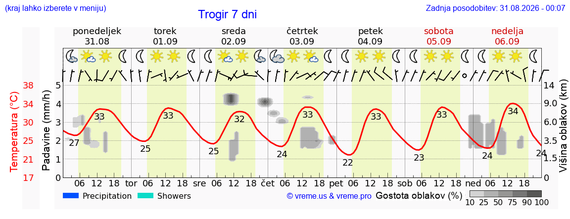 Vreme 7 dni