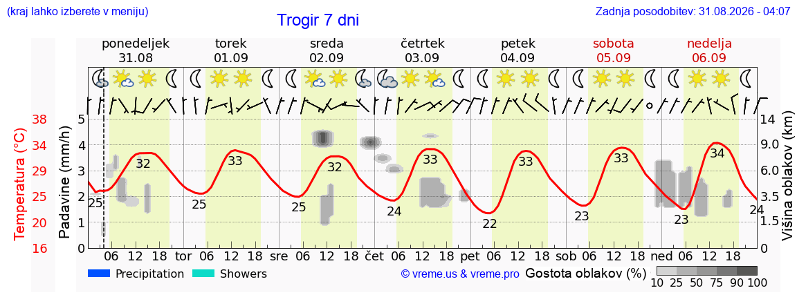 Vreme 7 dni