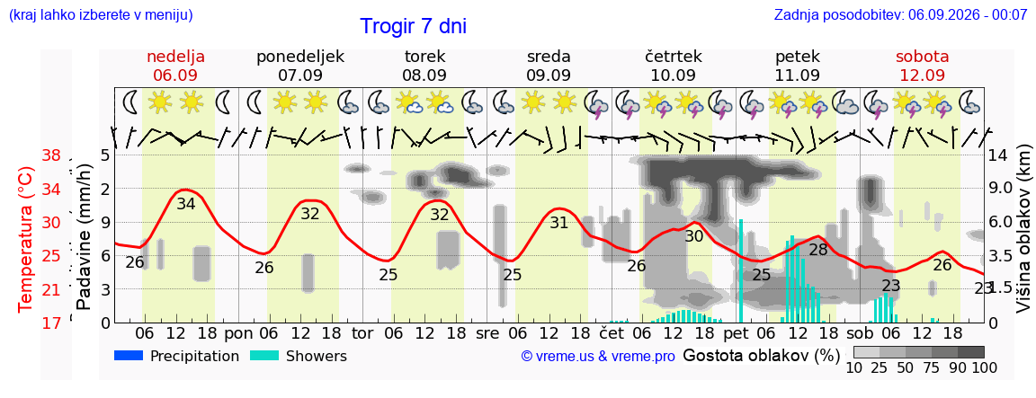 Wetter 7 Tage