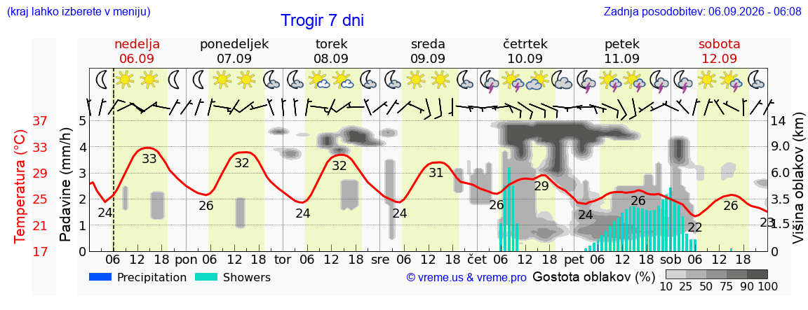 Wetter 7 Tage
