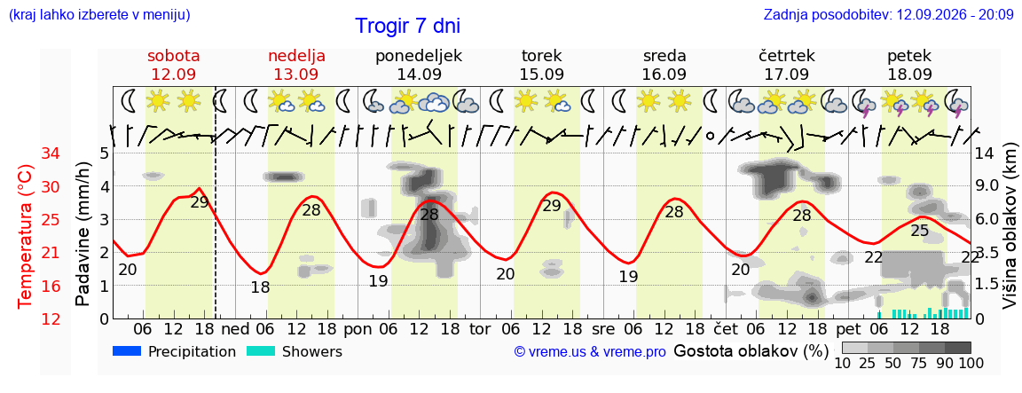 Vreme 7 dni
