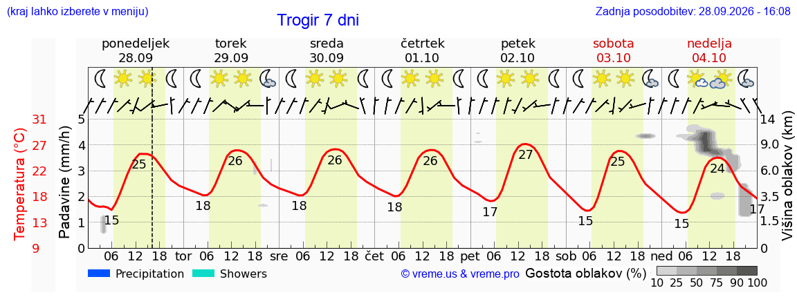 Vreme 7 dni