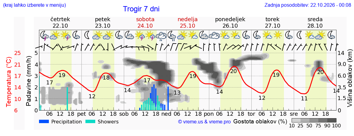 Wetter 7 Tage