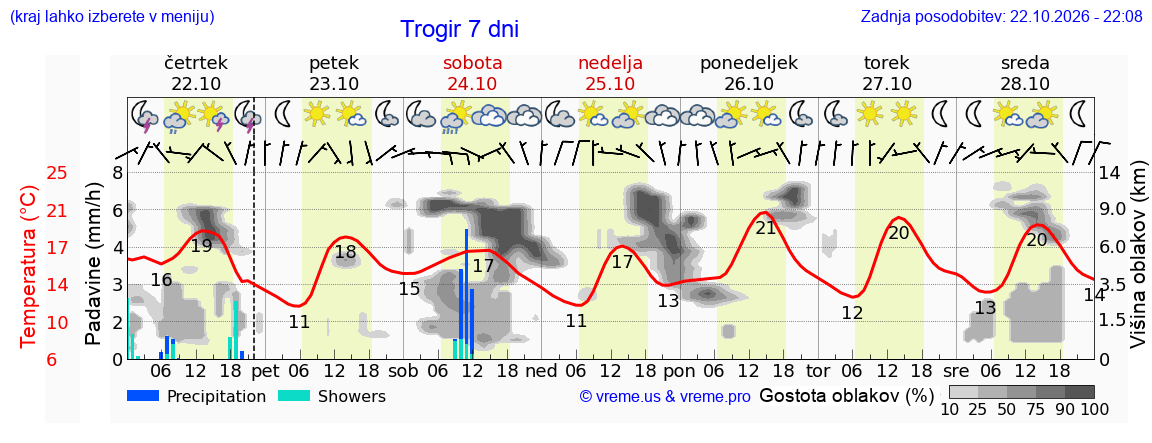 Wetter 7 Tage