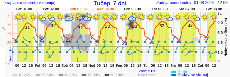 Vreme 7 dni