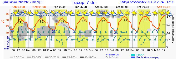 Vreme 7 dni