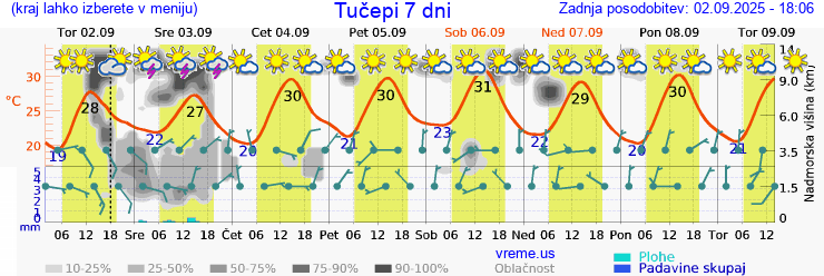 Vreme 7 dni