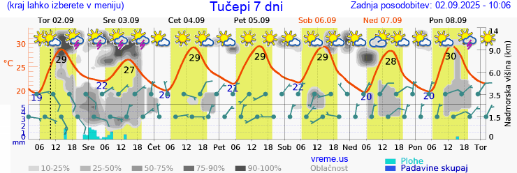 Vreme 7 dni