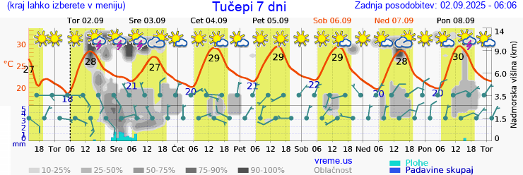 Vreme 7 dni
